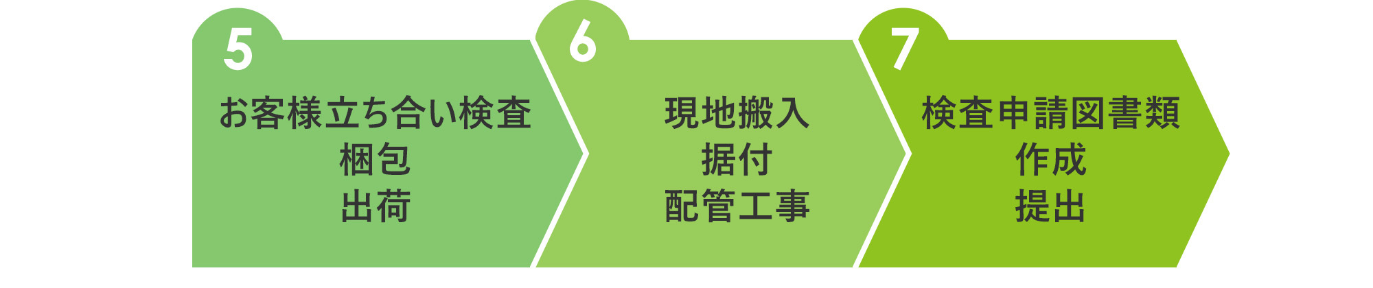 5,お客様立ち合い検査、梱包、出荷6,現地搬入、据付、配管工事7,検査申請図書類作成、提出